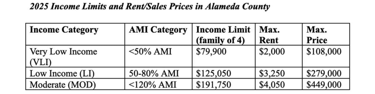 Alameda Post - A chart of the 2025 Income Limits for Very Low, Low, and Moderate income levels in Alameda County.