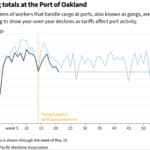 Alameda Post - a graph labeled "Gang Totals at the Port of Oakland" with a subheading "The teams of workers that handle cargo at ports, also known as gangs, are starting to show year-over-year declines as tariff affect port activity"