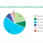 Alameda Post - a pie chart labeled "Proportion of 2022 Annual Community GHG Emissions by Sector" with the smallest at 2% being water and wastewater and the largest being on-road transportation at 54%