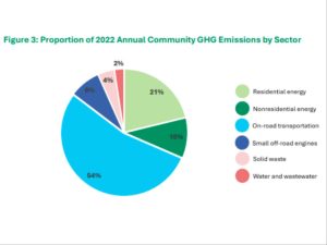Alameda Post - a pie chart labeled "Proportion of 2022 Annual Community GHG Emissions by Sector" with the smallest at 2% being water and wastewater and the largest being on-road transportation at 54%
