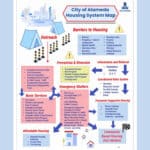 Alameda Post - a City of Alameda Housing System Map including a complex web of housing barriers and solutions and services