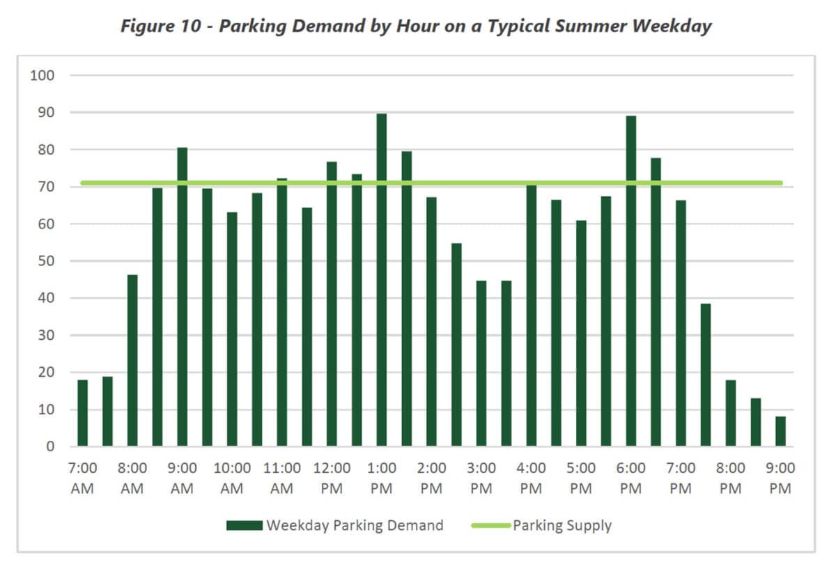 Alameda Post - a bar graph of estimated parking needs at the new Alameda Aquatic Center on a typical summer weekday