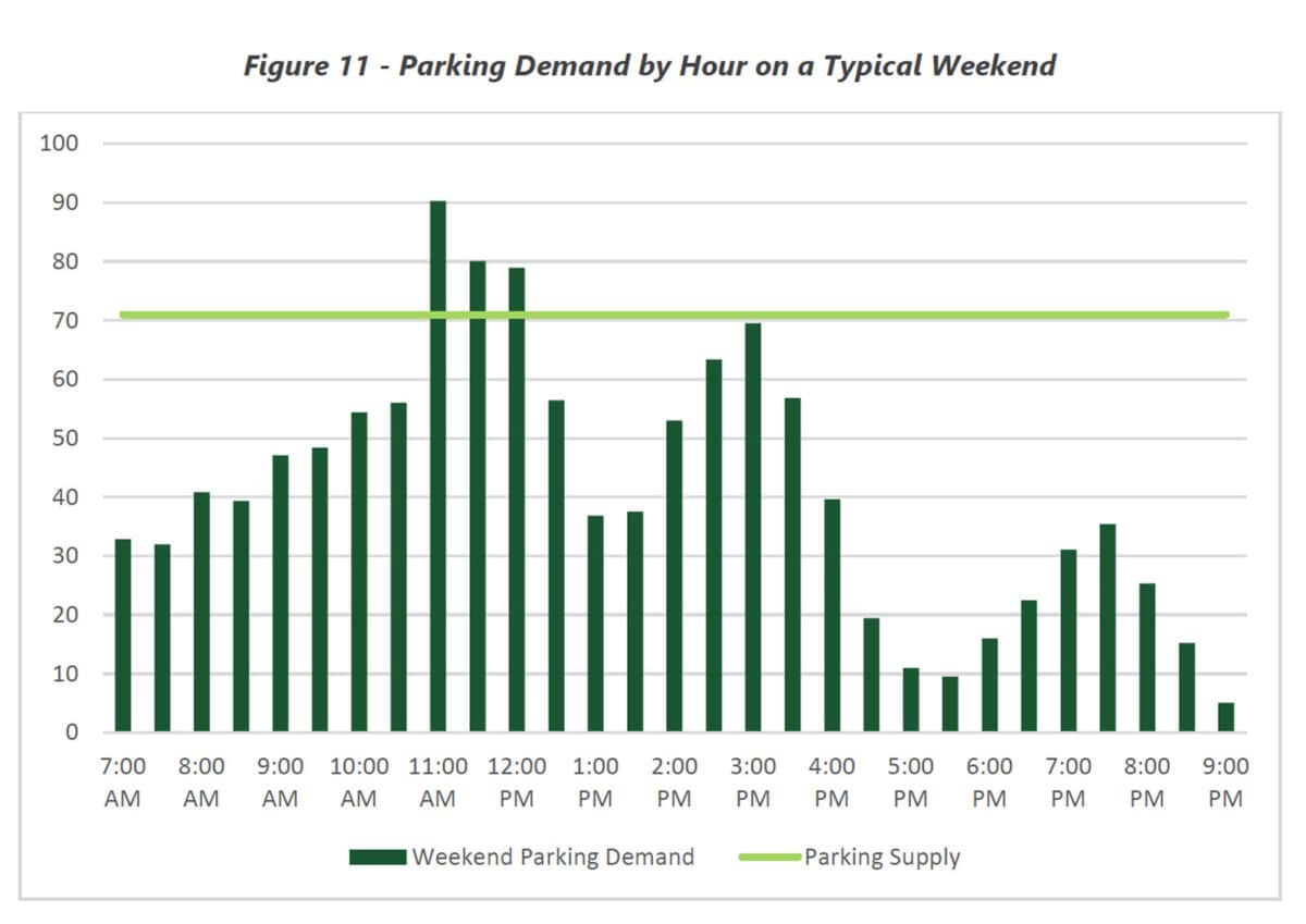 Alameda Post - a bar graph of estimated parking needs at the new Alameda Aquatic Center on a typical summer weekend
