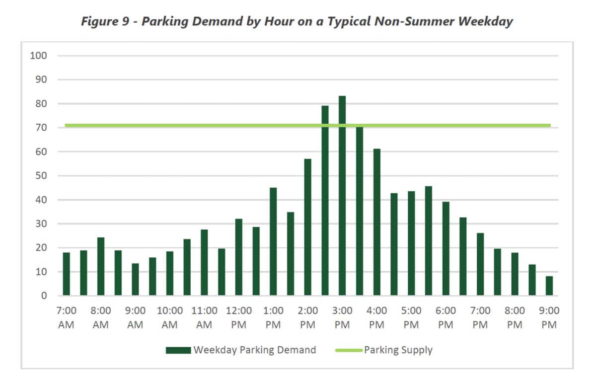 Alameda Post - a bar graph of estimated parking needs at the new Alameda Aquatic Center on a typical non-summer weekday