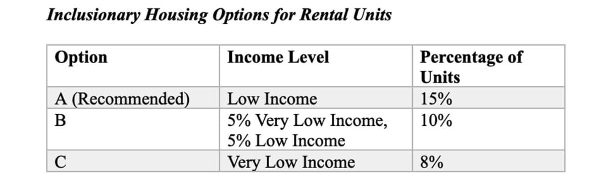 Alameda Post - A chart titled "Inclusionary Housing Options for Rental Units" with income levels and percentage of units at those levels. 