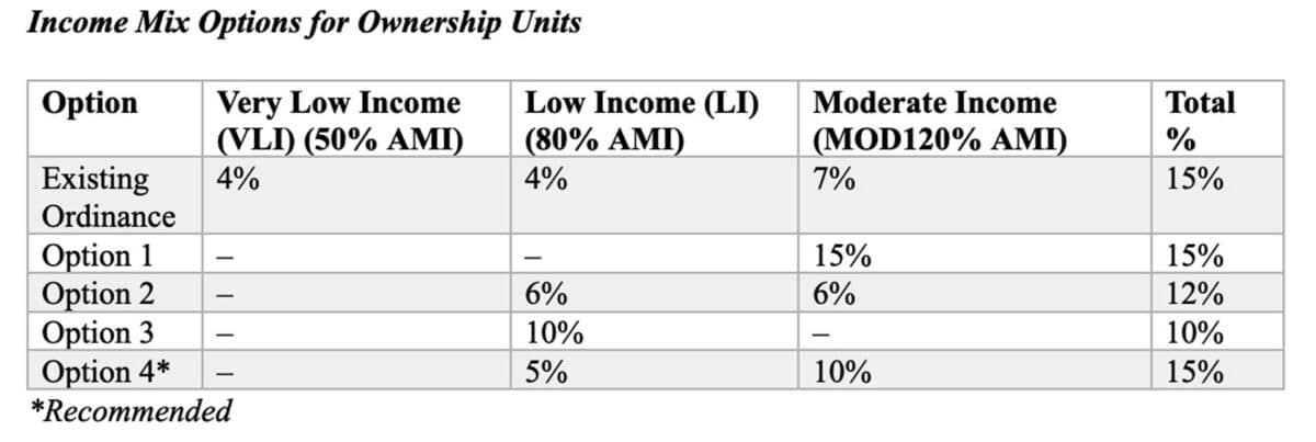 Alameda Post - A chart titled "Income Mix Options for Ownership Units" that lists the percentages of different income bracket requirements being considered. 