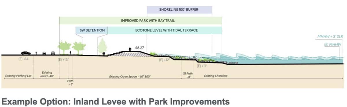 Alameda Post - A diagram of the shoreline labelled Example Option: Inland Levee with Park Improvements 