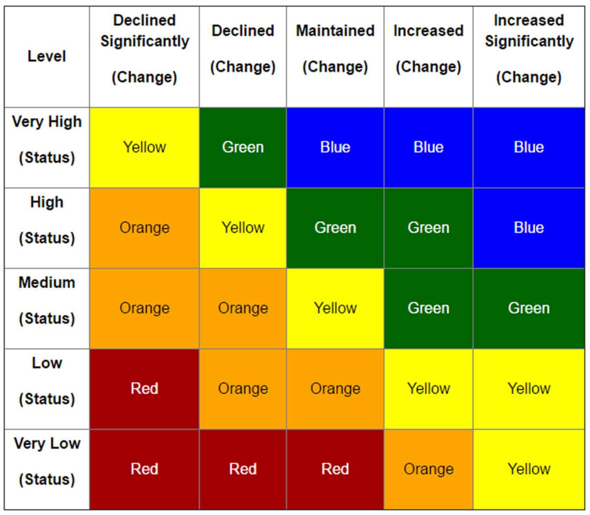 Alameda Post - A color coded 5 by 5 grid explaining the grading rubric for LCAP. 