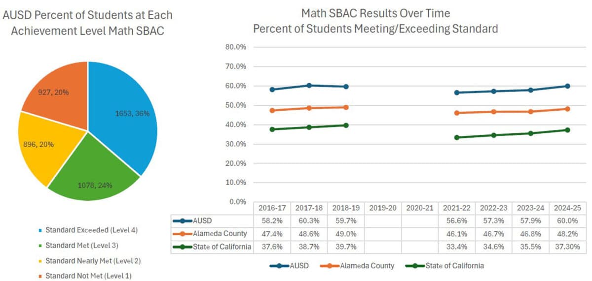 Alameda Post - Graphs with data from 2026 until 2025 depicting student results in math S.B.A.C..