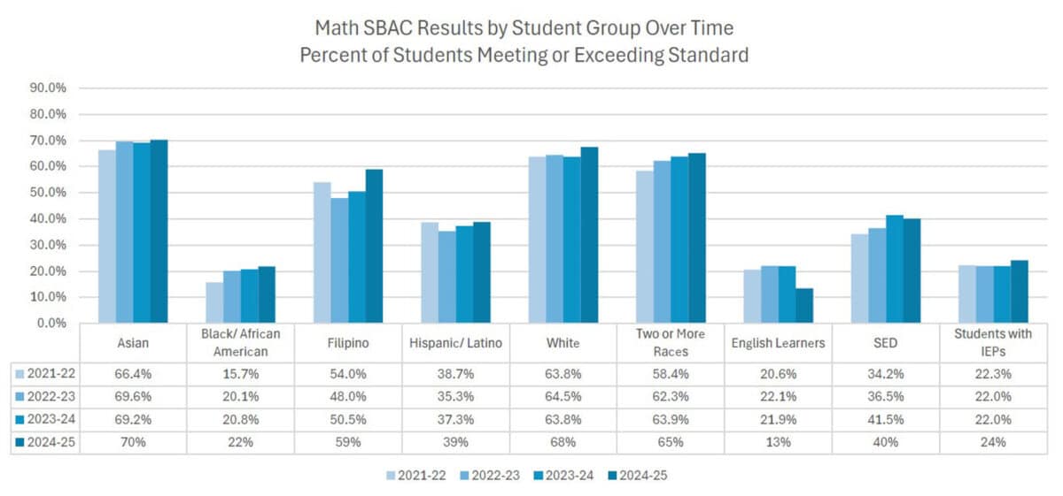 Alameda Post - Bar charts for 2021 through 2025 that display S.B.A.C. math results for students of all demographics. 