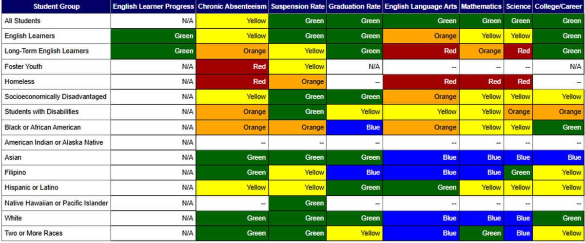 Alameda Post - A chart of student populations performances in difference subjects. 