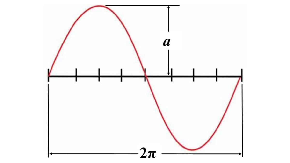 Alameda Post - A diagram of a sine wave.